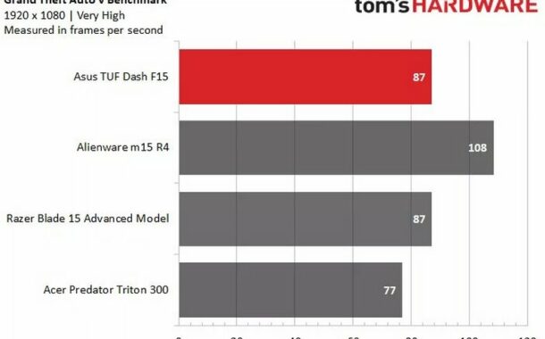 1676479264 525 نقد و بررسی لپتاپ TUF Dash F15؛ شیک، قدرتمند و