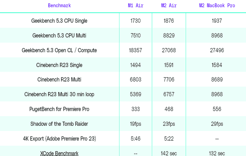 بنچمارک مک‌بوک ایر m2