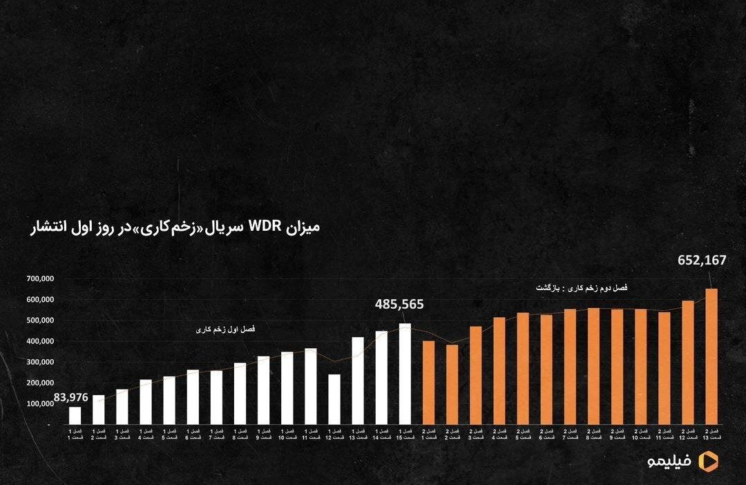 مهدویان آمار تماشای ژورکاری 2 را اعلام کرد