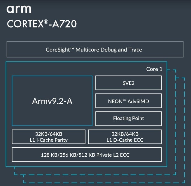 ARM و سامسونگ برای تولید تراشه GAA 2 نانومتری – Tecrato به نیروها پیوستند