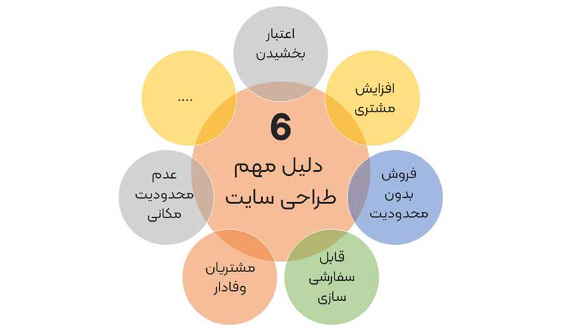 6 دلیل مهم برای طراحی سایت