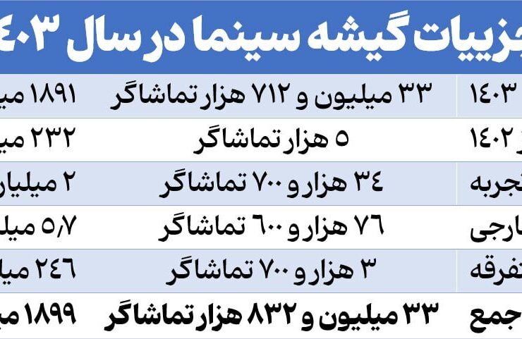 سال ۲ ؛ بهترین سال فروش سینمای ایران سال ۲ ؛ بهترین سال فروش سینمای ایران