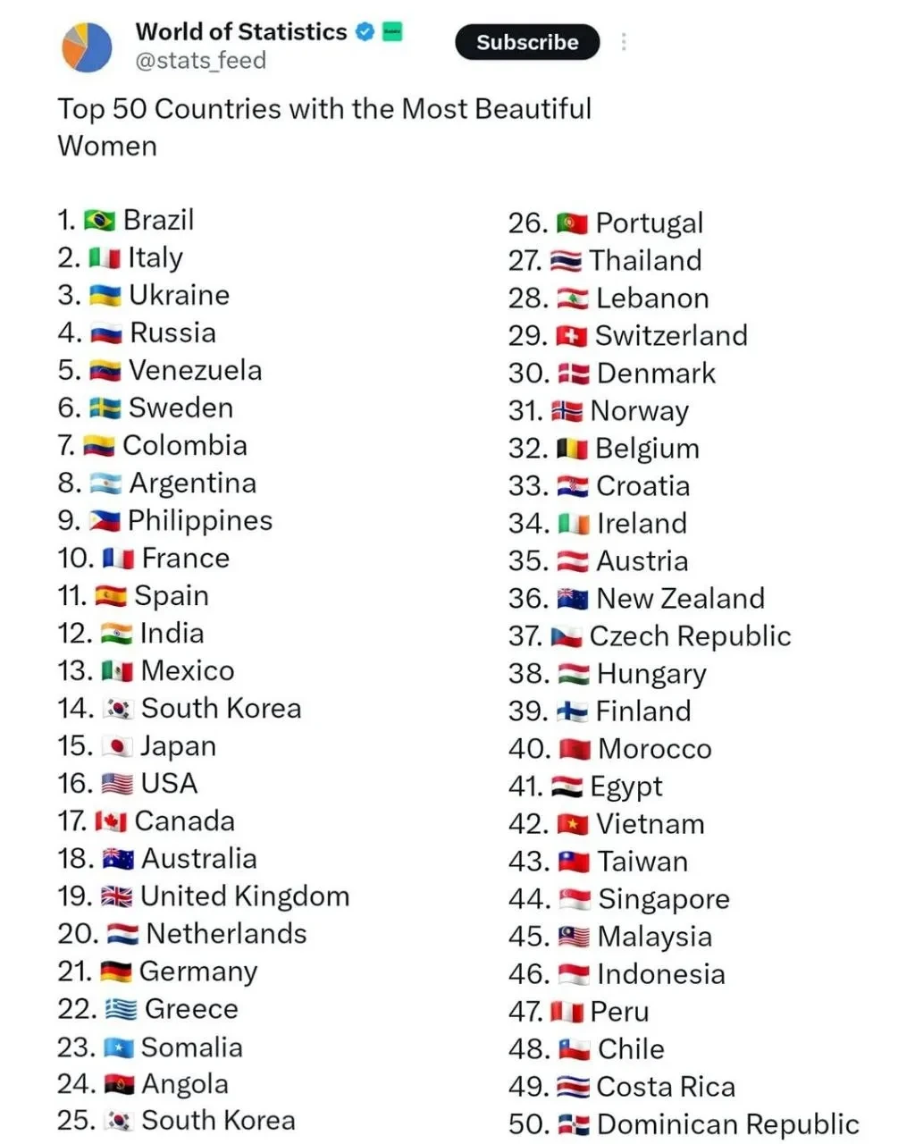 50 کشوری که زیباترین زنان جهان را دارند. رتبه عجیب زنان ایرانی در زیبایی + جدول