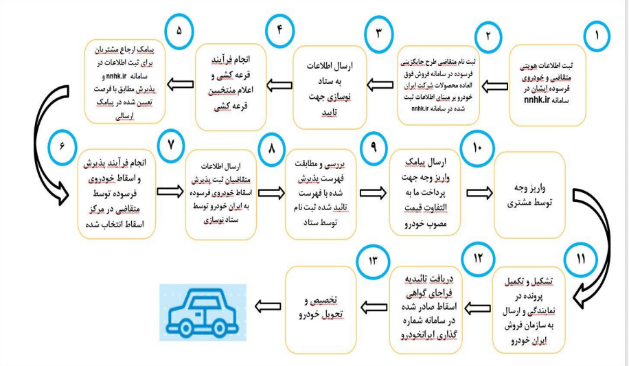 آموزش کامل خودرو اندلرن ثبت نام برنامه تعویض خودروی فرسوده ایران 1 ثبت طرح تعویض خودروی فرسوده در ایران خودرو